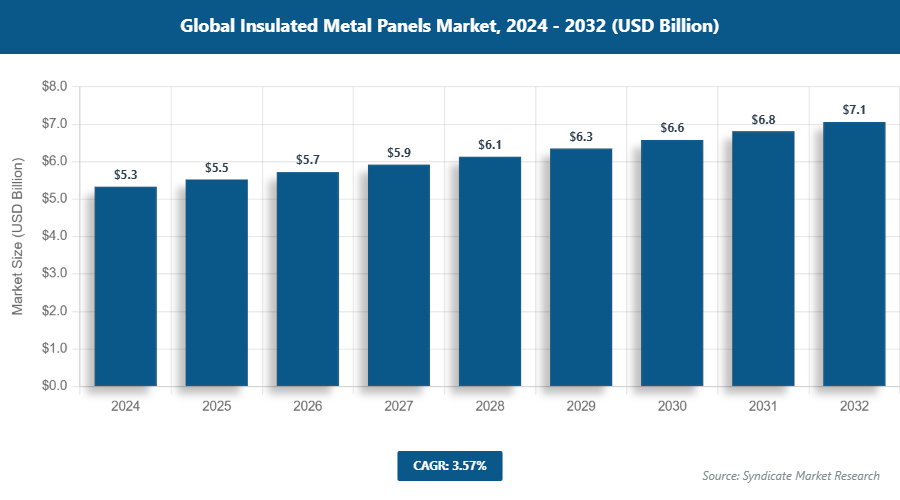 Global Insulated Metal Panels Market Size