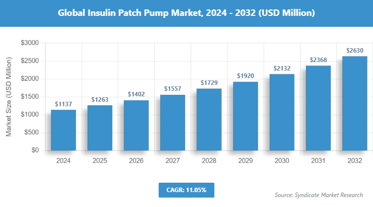 Global Insulin Patch Pump Market Size