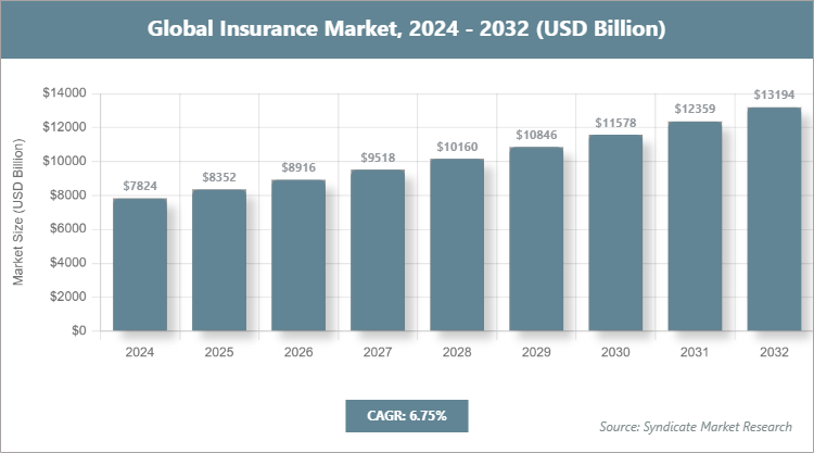 Global Insurance Market Size