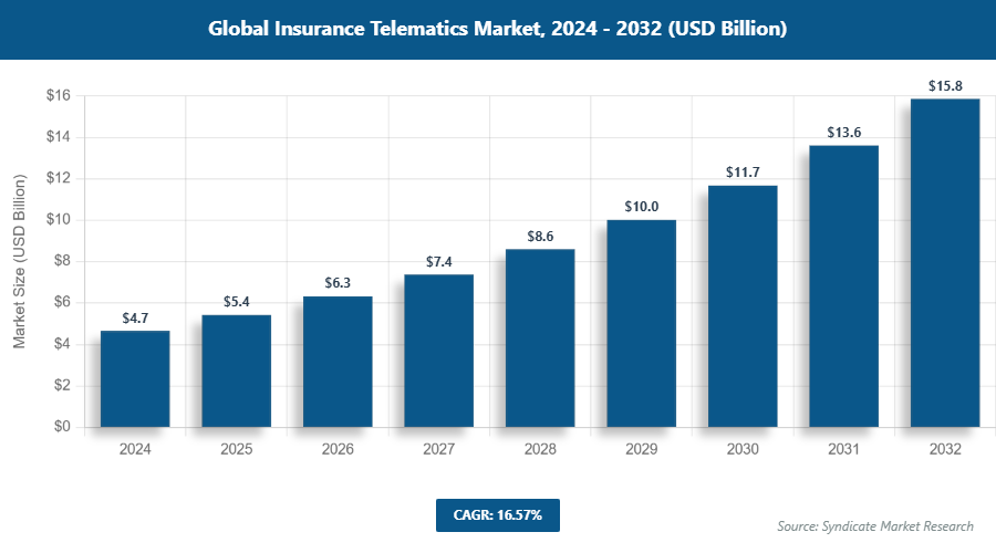 Global Insurance Telematics Market Size