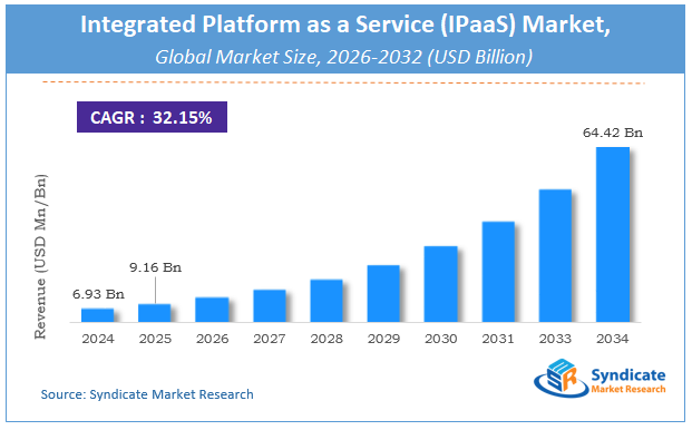 Global Integrated Platform as a Service (IPaaS) Market Size
