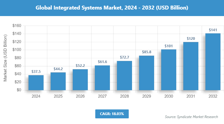 Global Integrated Systems Market Size
