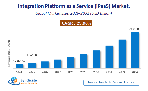 Global Integration Platform as a Service (iPaaS) Market Size