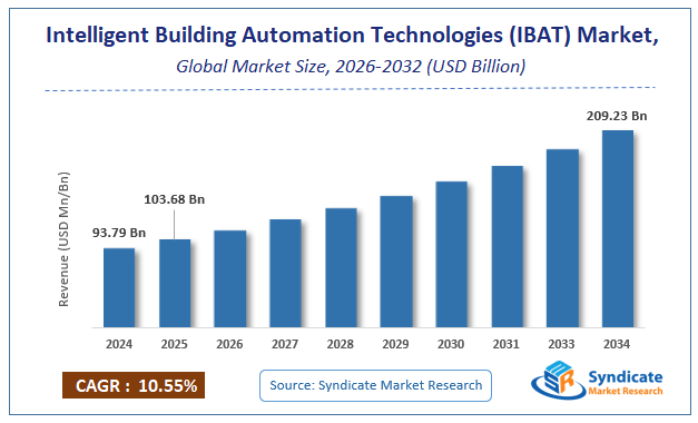 Global Intelligent Building Automation Technologies (IBAT) Market Size