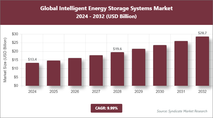 Global Intelligent Energy Storage Systems Market Size