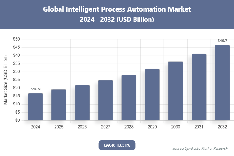 Global Intelligent Process Automation Market Size