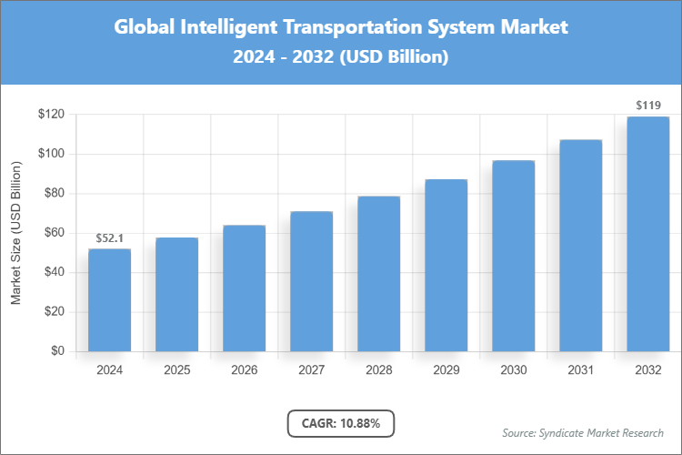 Global Intelligent Transportation System Market Size