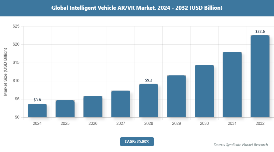 Global Intelligent Vehicle AR/VR Market Size