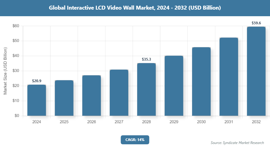Global Interactive LCD Video Wall Market Size