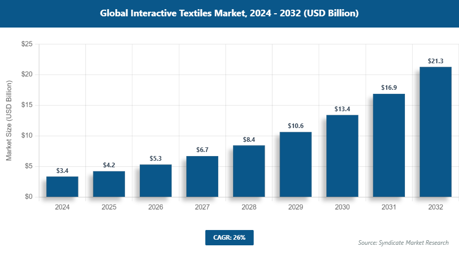 Global Interactive Textiles Market Size