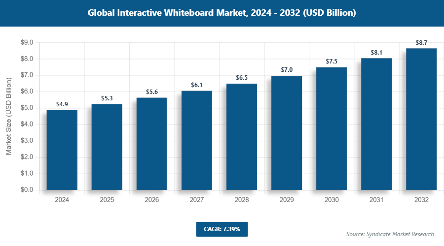 Global Interactive Whiteboard Market Size