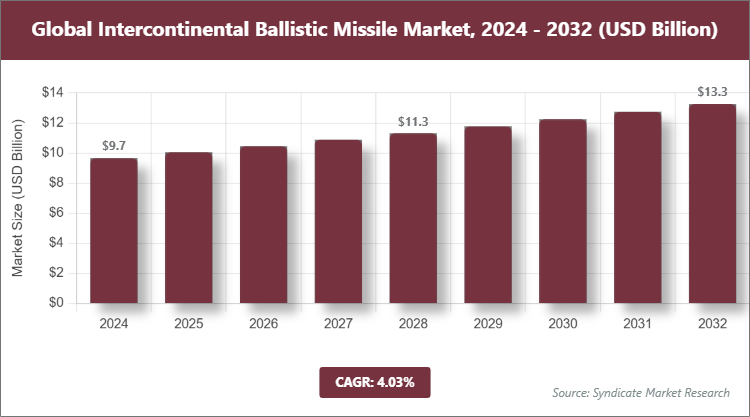 Global Intercontinental Ballistic Missile Market Size