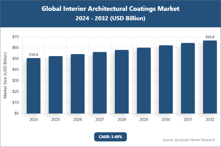 Global Interior Architectural Coatings Market Size