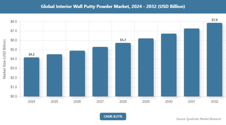 Global Interior Wall Putty Powder Market Size