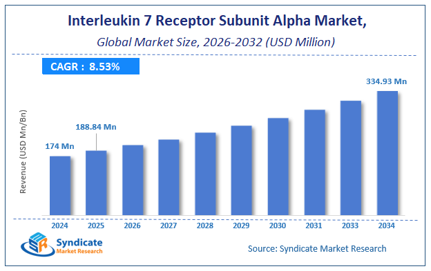 Global Interleukin 7 Receptor Subunit Alpha Market Size