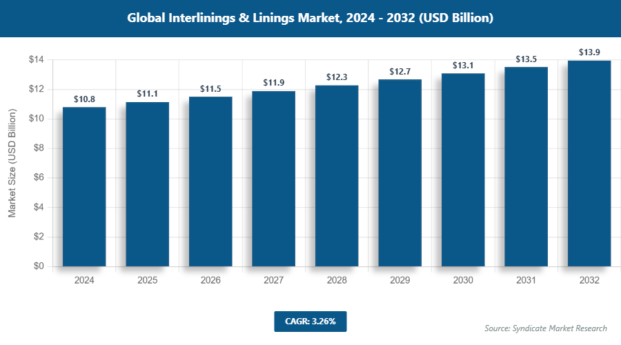 Global Interlinings & Linings Market Size