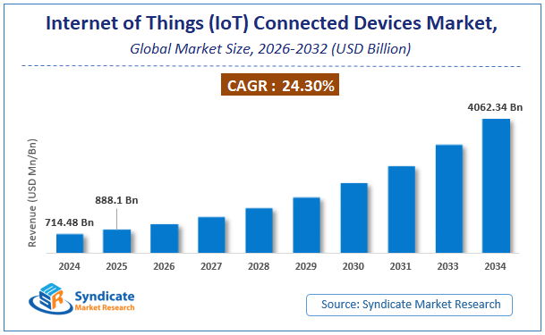 Global Internet of Things (IoT) Connected Devices Market Size