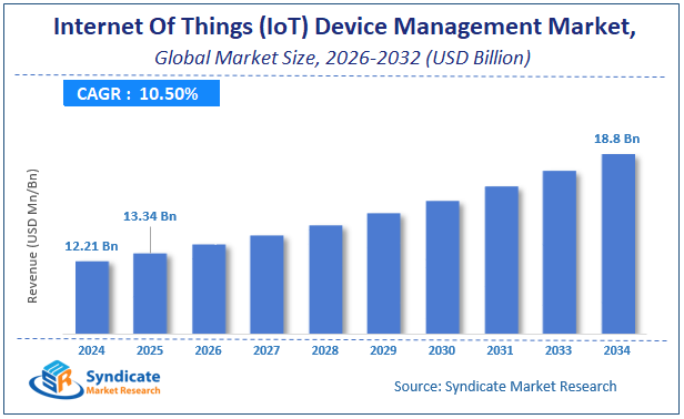 Global Internet Of Things (IoT) Device Management Market Size
