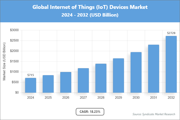 Global Internet of Things (IoT) Devices Market Size