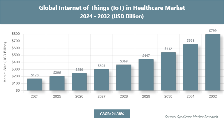 Global Internet of Things (IoT) in Healthcare Market Size