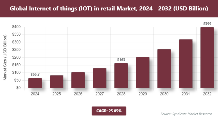Global Internet of things (IOT) in retail Market Size