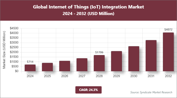 Global Internet of Things (IoT) Integration Market Size