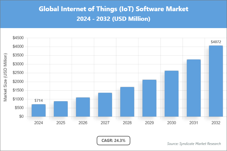Global Internet of Things (IoT) Software Market Size
