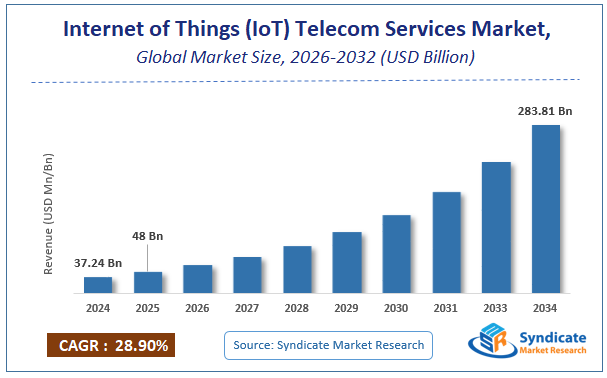 Global Internet of Things (IoT) Telecom Services Market Size