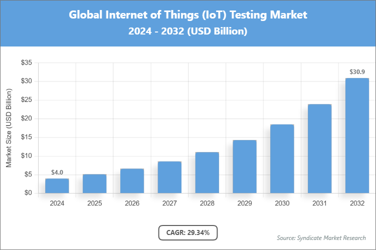 Global Internet of Things (IoT) Testing Market Size