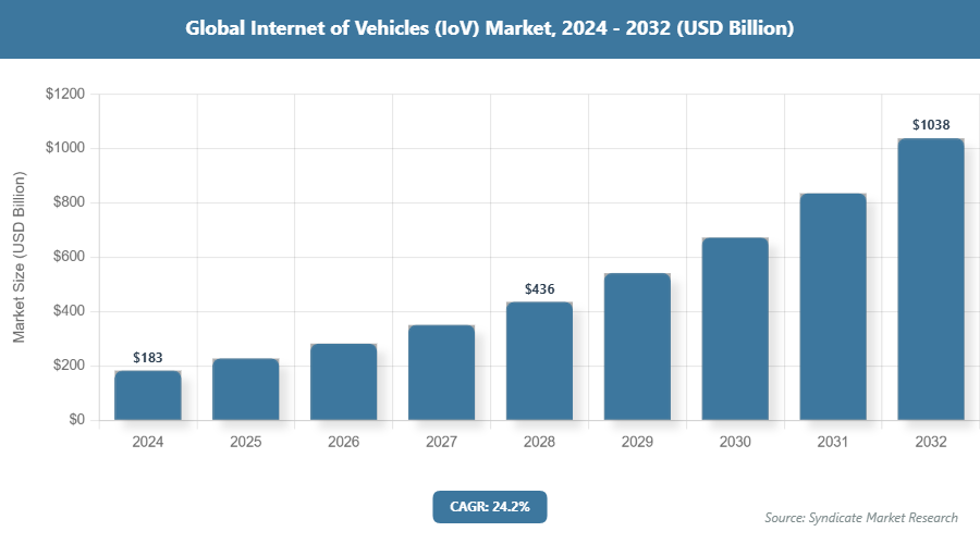 Global Internet of Vehicles (IoV) Market Size