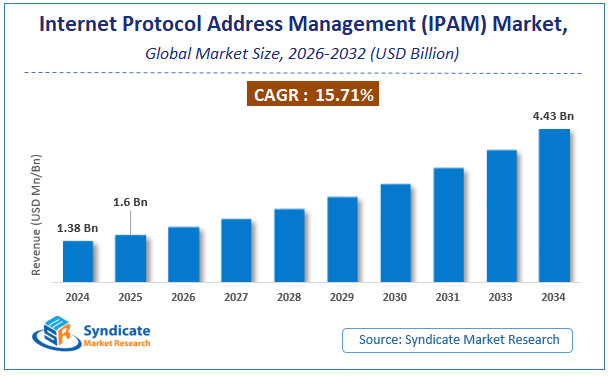 Global Internet Protocol Address Management (IPAM) Market Size