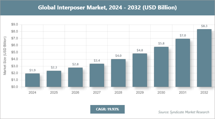 Global Interposer Market Size