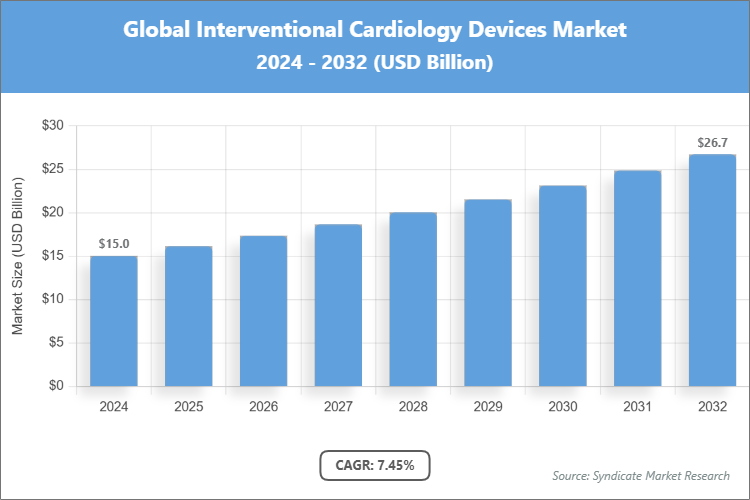 Global Interventional Cardiology Devices Market Size