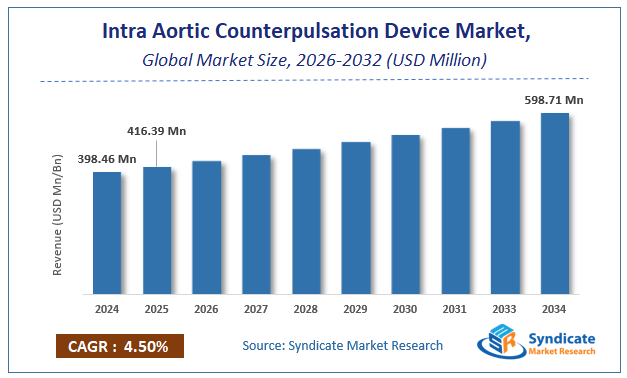 Global Intra Aortic Counterpulsation Device Market Size