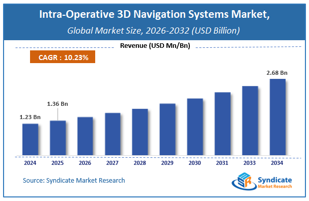 Global Intra-Operative 3D Navigation Systems Market Size