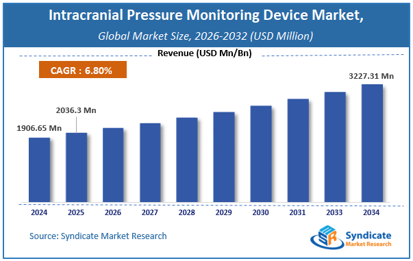 Global Intracranial Pressure Monitoring Device Market Size