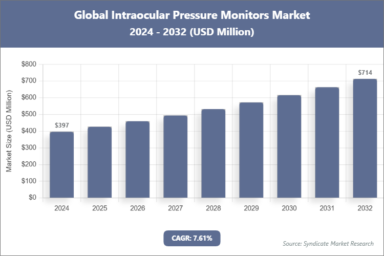 Global Intraocular Pressure Monitors Market Size