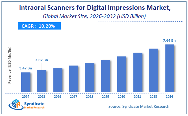 Global Intraoral Scanners for Digital Impressions Market Size