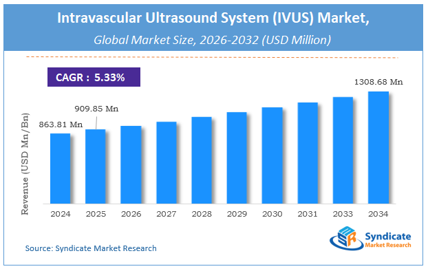 Global Intravascular Ultrasound System (IVUS) Market Size