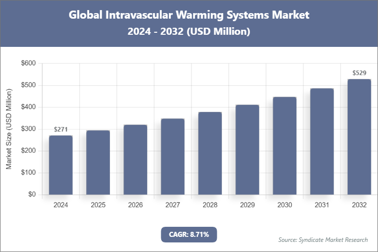 Global Intravascular Warming Systems Market Size