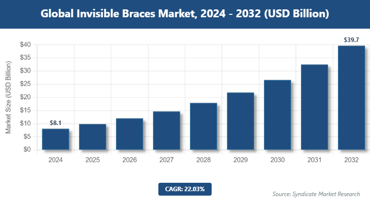 Global Invisible Braces Market Size
