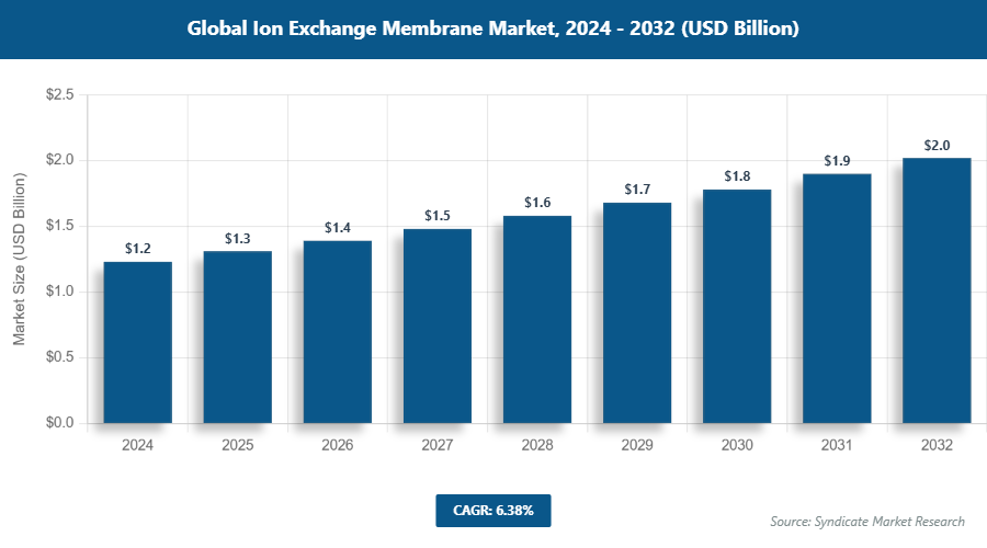 Global Ion Exchange Membrane Market Size