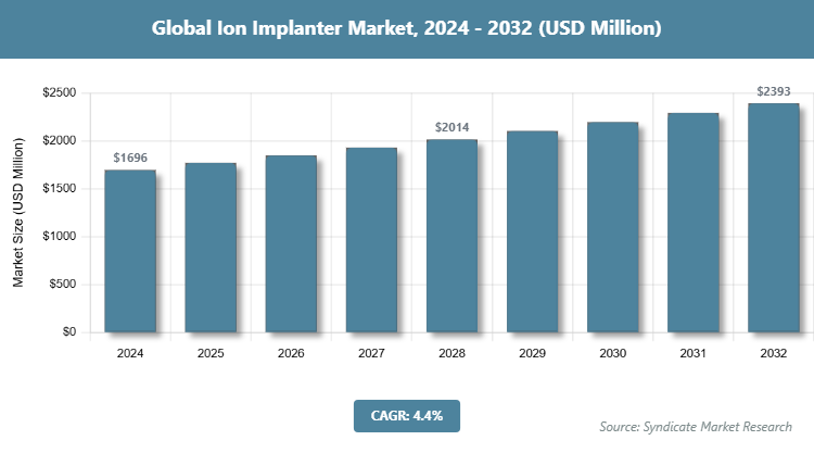 Global Ion Implanter Market Size