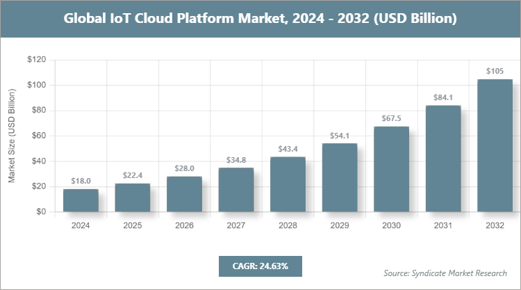 Global IoT Cloud Platform Market Size