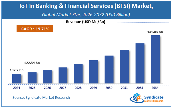 Global IoT in Banking & Financial Services (BFSI) Market Size
