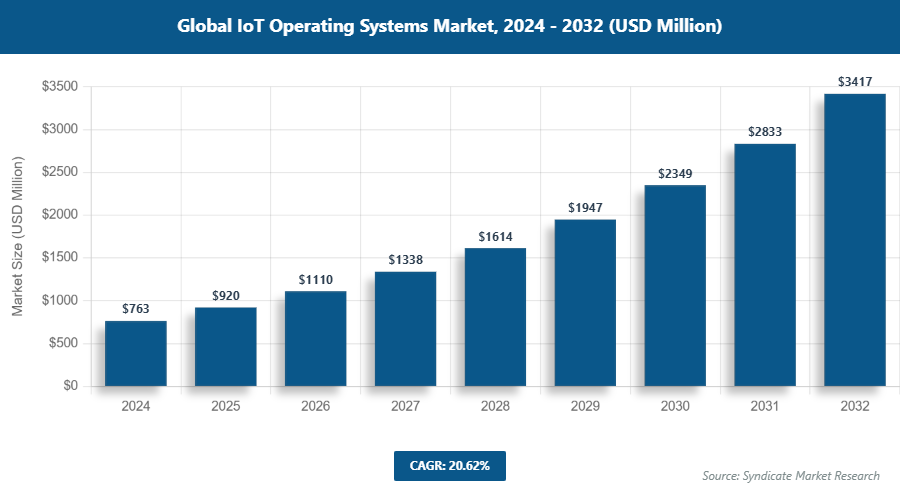 Global IoT Operating Systems Market Size