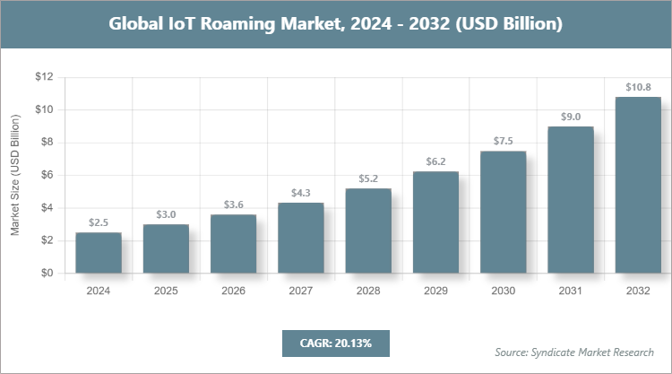 Global IoT Roaming Market Size