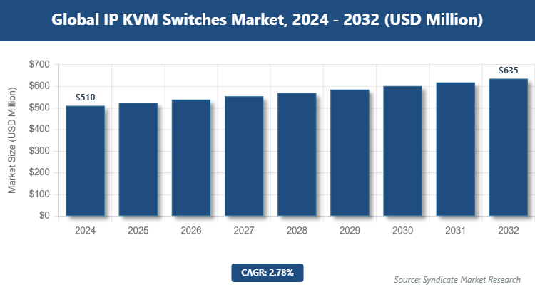 Global IP KVM Switches Market Size