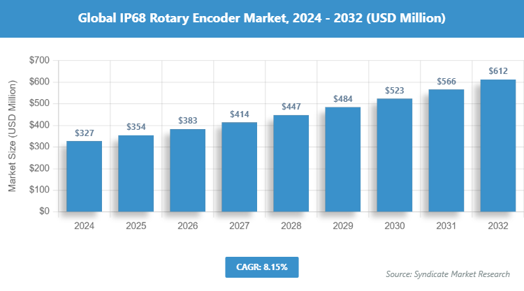 Global IP68 Rotary Encoder Market Size
