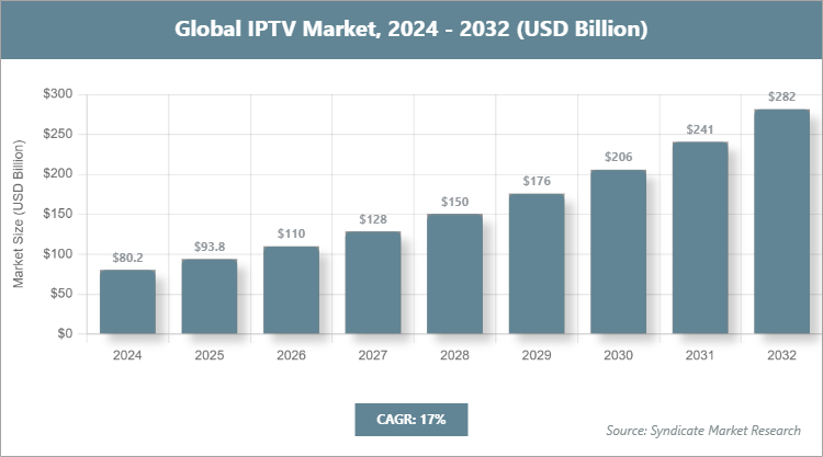 Global IPTV Market Size